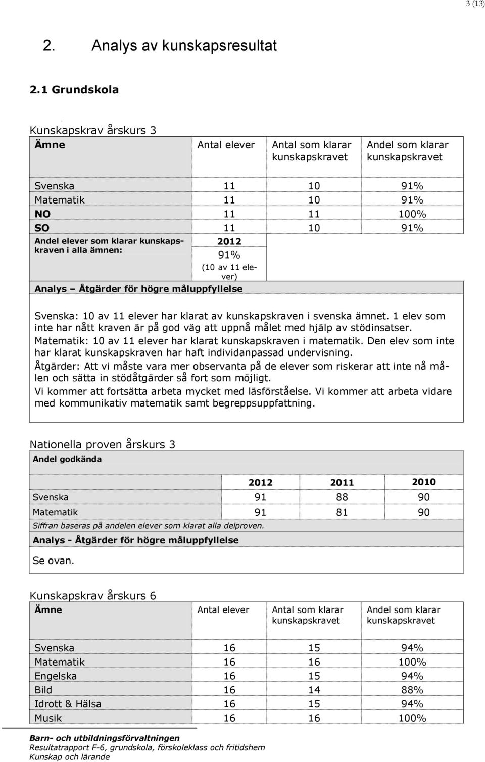 klarar kunskapskraven i alla ämnen: 2012 91% (10 av 11 elever) Analys Åtgärder för högre måluppfyllelse Svenska: 10 av 11 elever har klarat av kunskapskraven i svenska ämnet.