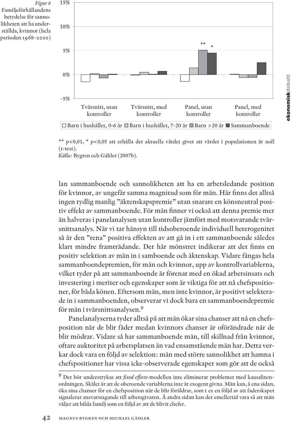 Källa: Bygren och Gähler (2007b). lan sammanboende och sannolikheten att ha en arbetsledande position för kvinnor, av ungefär samma magnitud som för män.