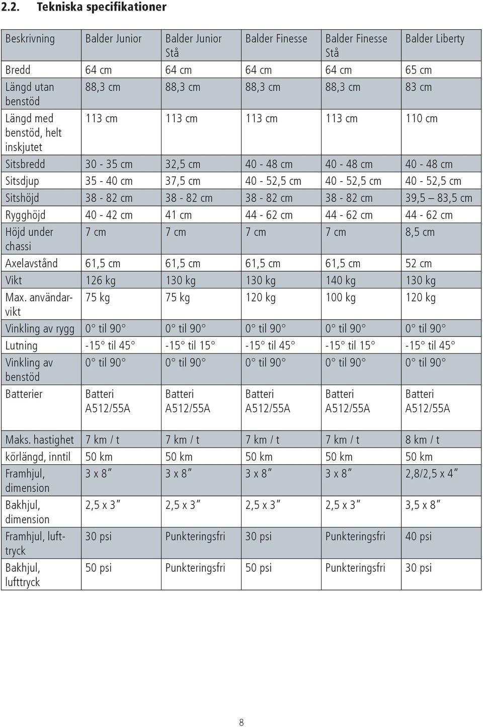 Sitshöjd 38-82 cm 38-82 cm 38-82 cm 38-82 cm 39,5 83,5 cm Rygghöjd 40-42 cm 41 cm 44-62 cm 44-62 cm 44-62 cm Höjd under 7 cm 7 cm 7 cm 7 cm 8,5 cm chassi Axelavstånd 61,5 cm 61,5 cm 61,5 cm 61,5 cm