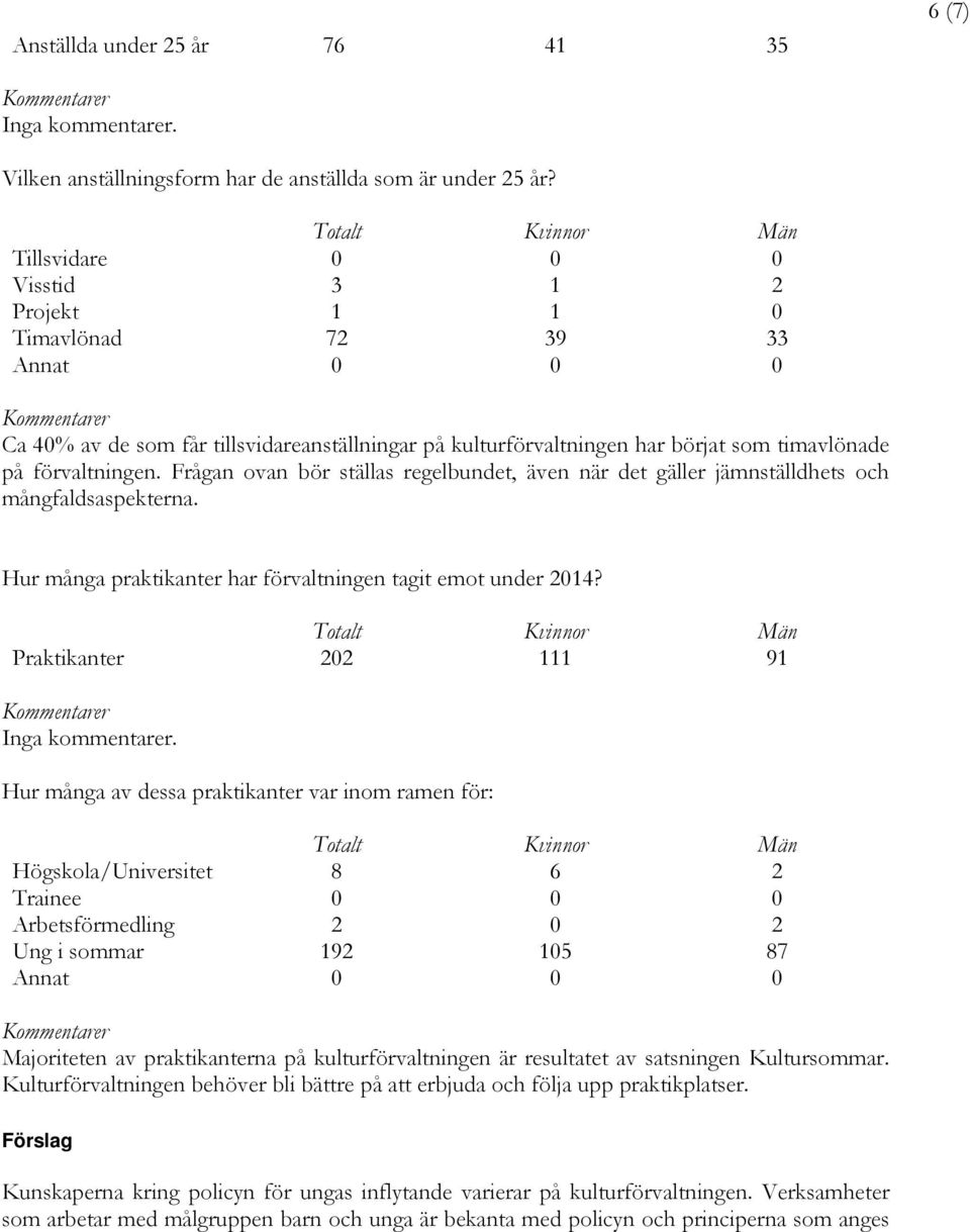 Frågan ovan bör ställas regelbundet, även när det gäller jämnställdhets och mångfaldsaspekterna. Hur många praktikanter har förvaltningen tagit emot under 2014?