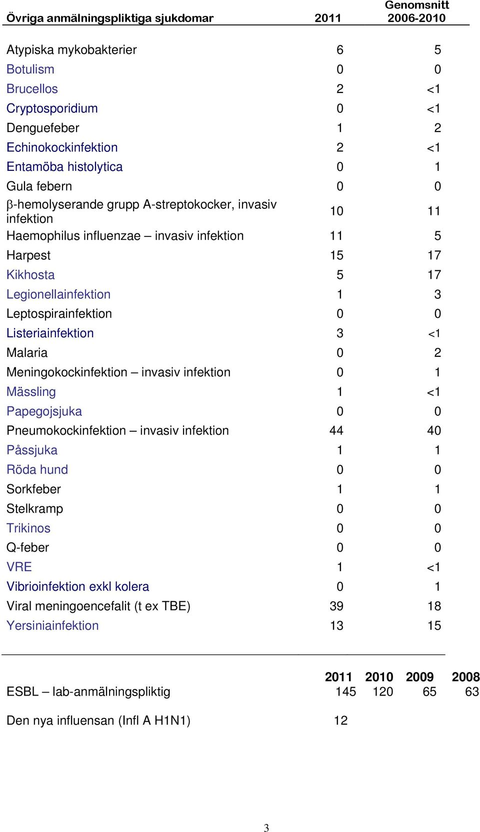 0 0 Listeriainfektion 3 <1 Malaria 0 2 Meningokockinfektion invasiv infektion 0 1 Mässling 1 <1 Papegojsjuka 0 0 Pneumokockinfektion invasiv infektion 44 40 Påssjuka 1 1 Röda hund 0 0 Sorkfeber 1 1