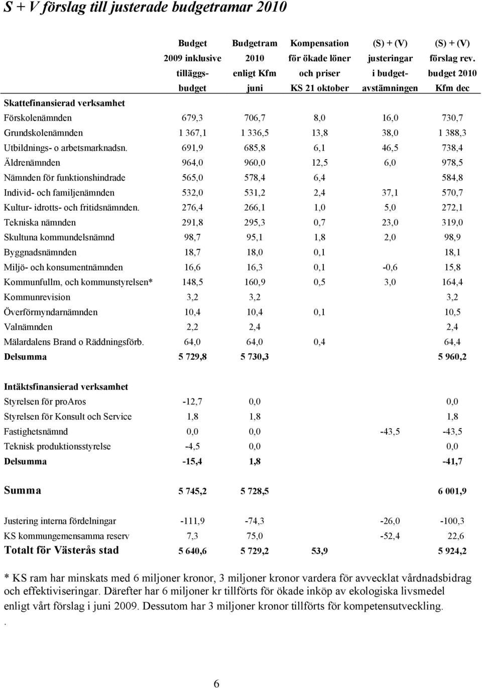 1 336,5 13,8 38,0 1 388,3 Utbildnings- o arbetsmarknadsn.