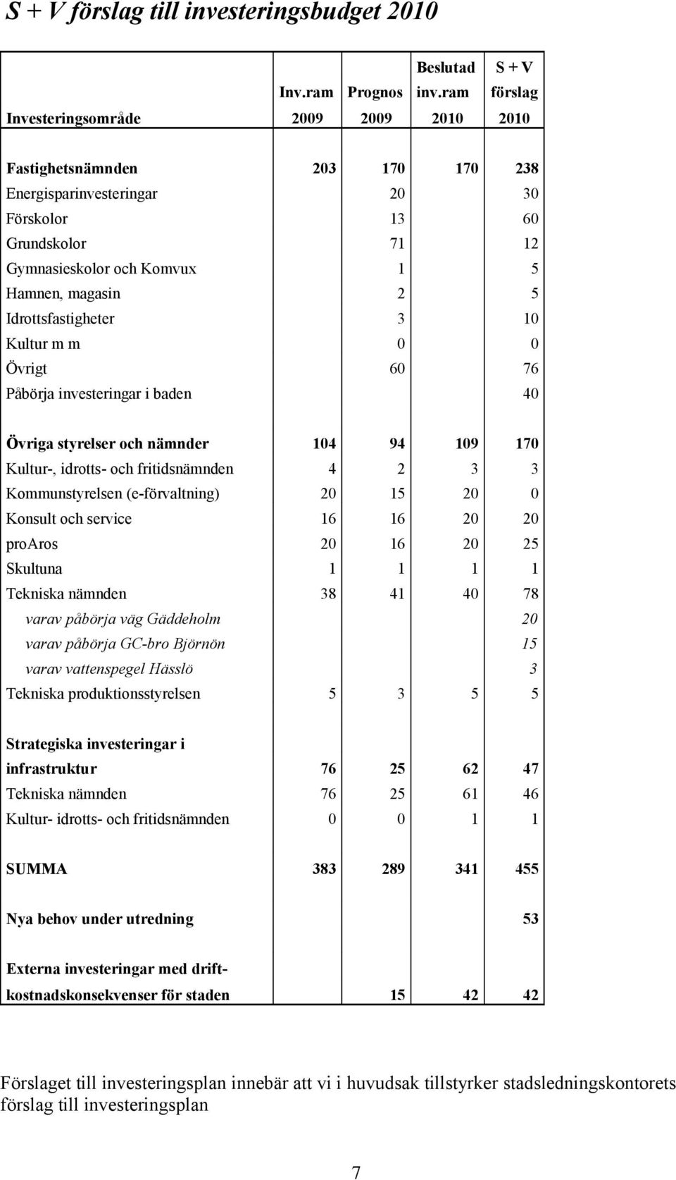 Idrottsfastigheter 3 10 Kultur m m 0 0 Övrigt 60 76 Påbörja investeringar i baden 40 Övriga styrelser och nämnder 104 94 109 170 Kultur-, idrotts- och fritidsnämnden 4 2 3 3 Kommunstyrelsen