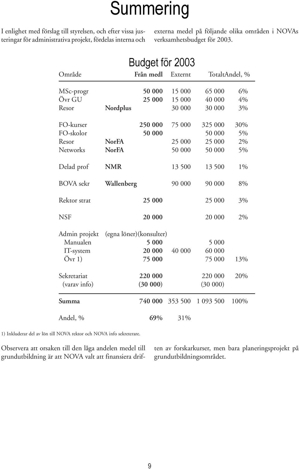 FO-skolor 50 000 50 000 5% Resor NorFA 25 000 25 000 2% Networks NorFA 50 000 50 000 5% Delad prof NMR 13 500 13 500 1% BOVA sekr Wallenberg 90 000 90 000 8% Rektor strat 25 000 25 000 3% NSF 20 000