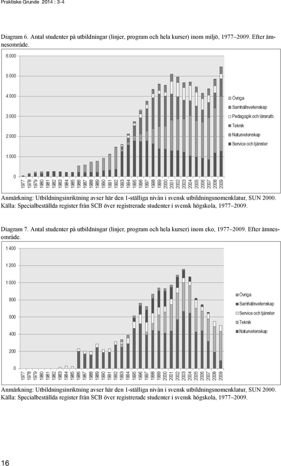 Källa: Specialbeställda register från SCB över registrerade studenter i svensk högskola, 1977 2009. Diagram 7.