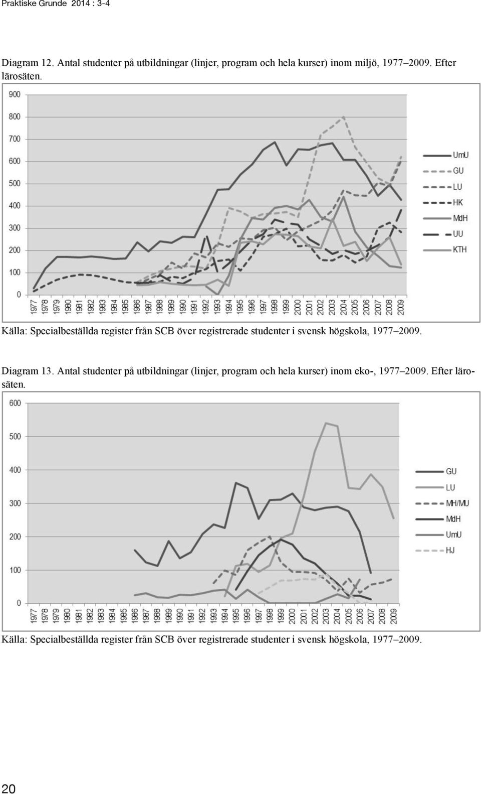 Källa: Specialbeställda register från SCB över registrerade studenter i svensk högskola, 1977 2009. Diagram 13.