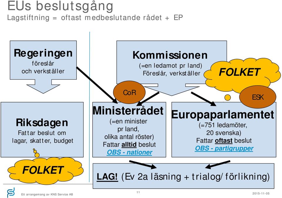 Ministerrådet (=en minister pr land, olika antal röster) Fattar alltid beslut OBS - nationer ESK