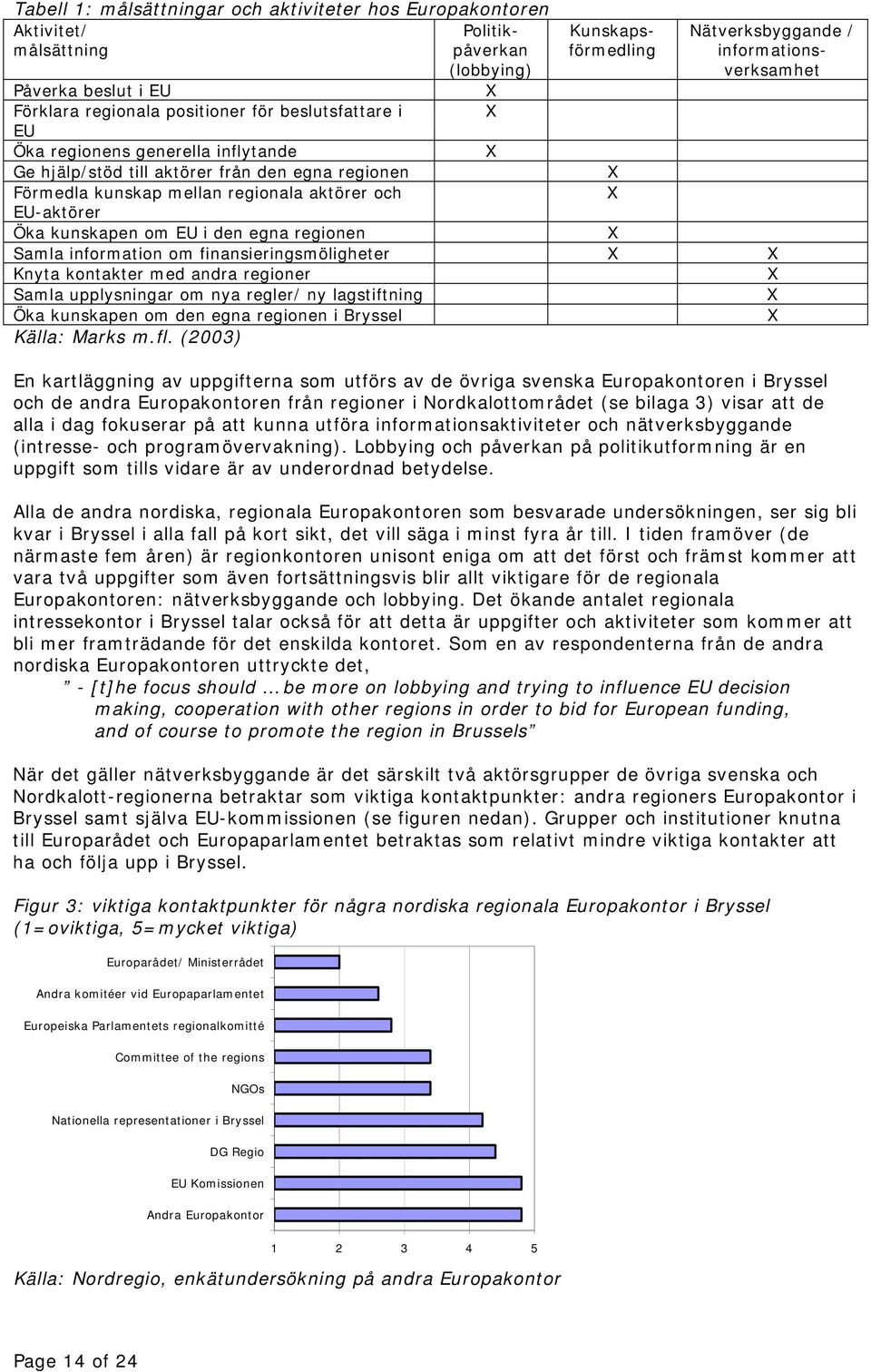 X X Nätverksbyggande / informationsverksamhet X Samla information om finansieringsmöligheter X X Knyta kontakter med andra regioner X Samla upplysningar om nya regler/ ny lagstiftning X Öka kunskapen