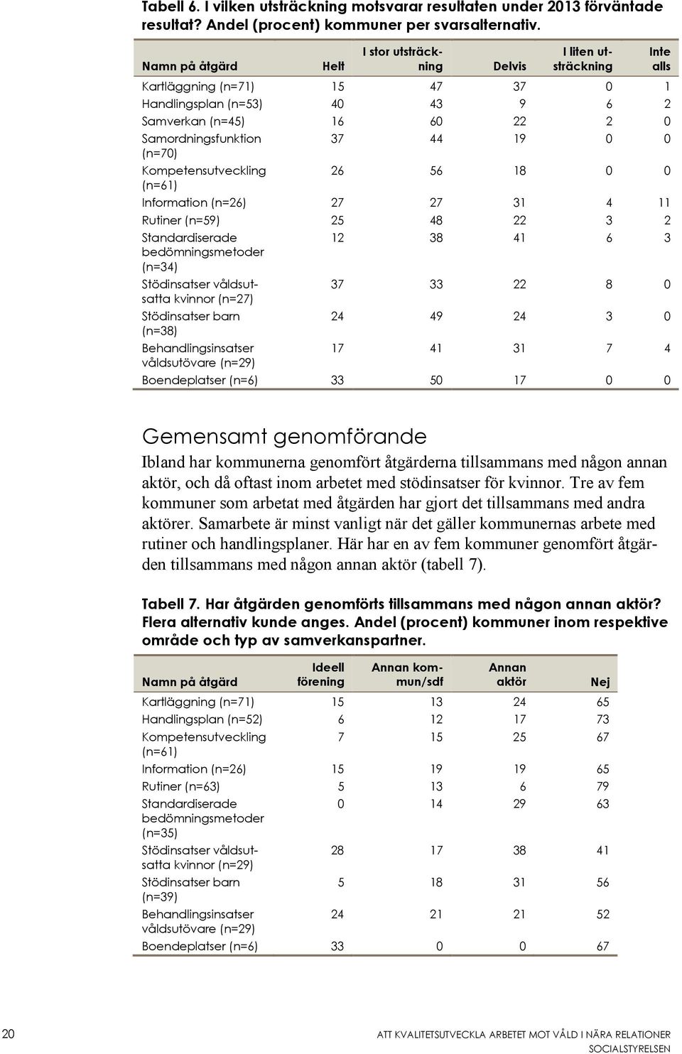 Kompetensutveckling (n=61) Inte alls 37 44 19 0 0 26 56 18 0 0 Information (n=26) 27 27 31 4 11 Rutiner (n=59) 25 48 22 3 2 Standardiserade 12 38 41 6 3 bedömningsmetoder (n=34) Stödinsatser