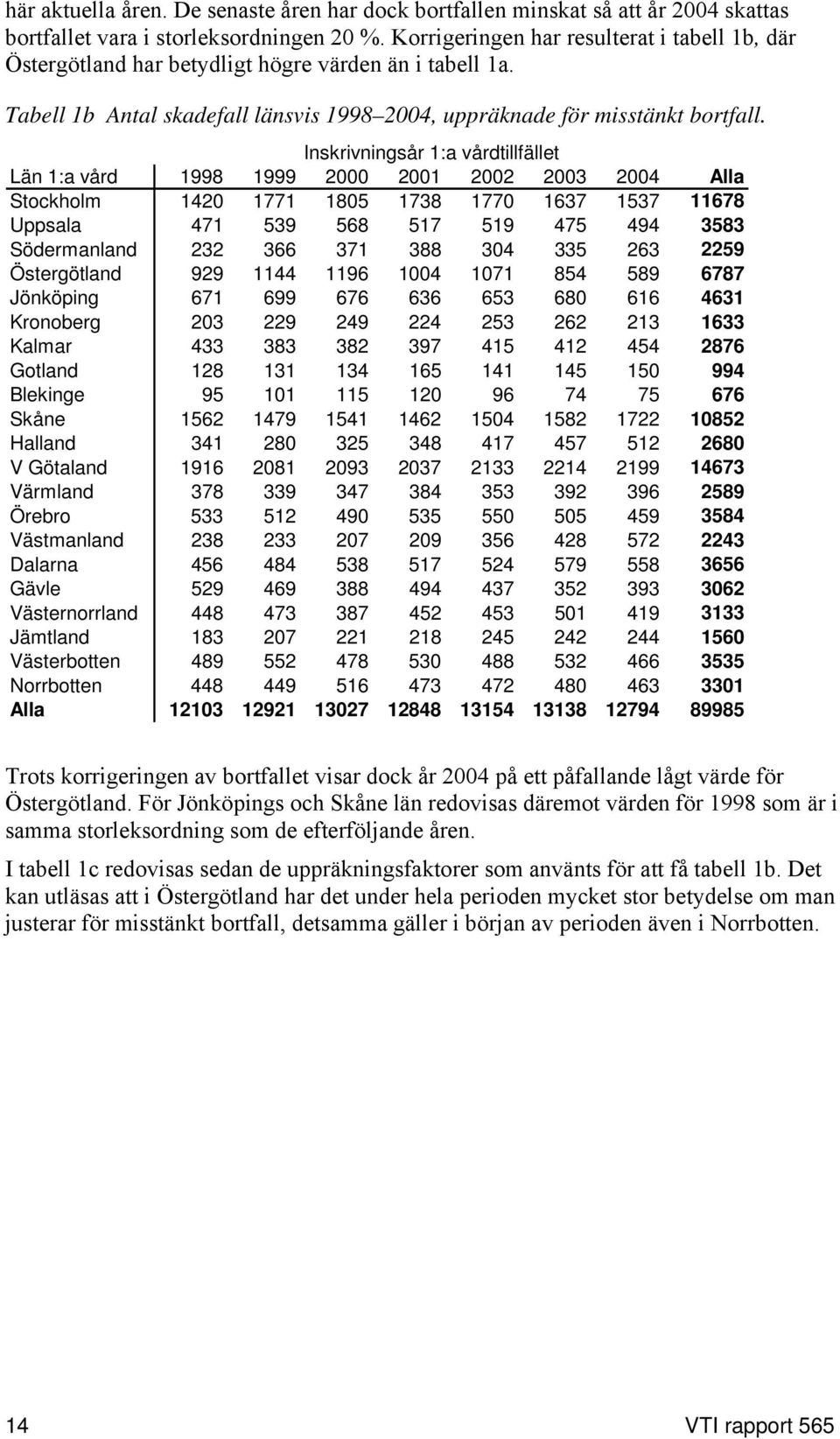 Inskrivningsår 1:a vårdtillfället Län 1:a vård 1998 1999 2000 2001 2002 2003 2004 Alla Stockholm 1420 1771 1805 1738 1770 1637 1537 11678 Uppsala 471 539 568 517 519 475 494 3583 Södermanland 232 366