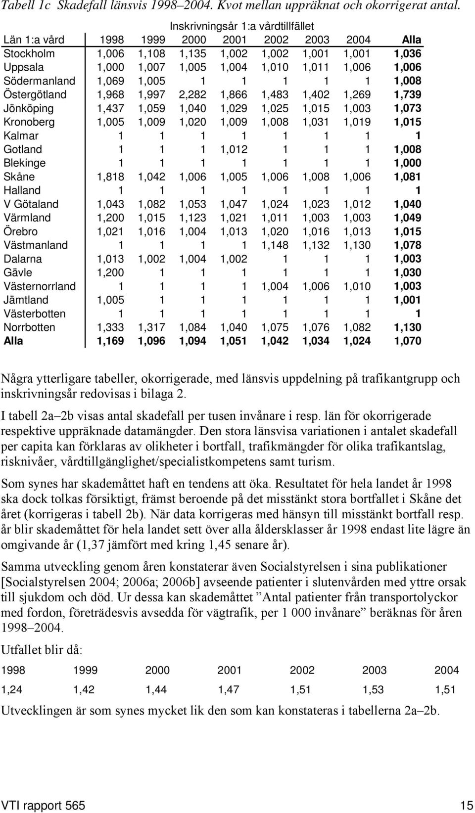 1,006 Södermanland 1,069 1,005 1 1 1 1 1 1,008 Östergötland 1,968 1,997 2,282 1,866 1,483 1,402 1,269 1,739 Jönköping 1,437 1,059 1,040 1,029 1,025 1,015 1,003 1,073 Kronoberg 1,005 1,009 1,020 1,009