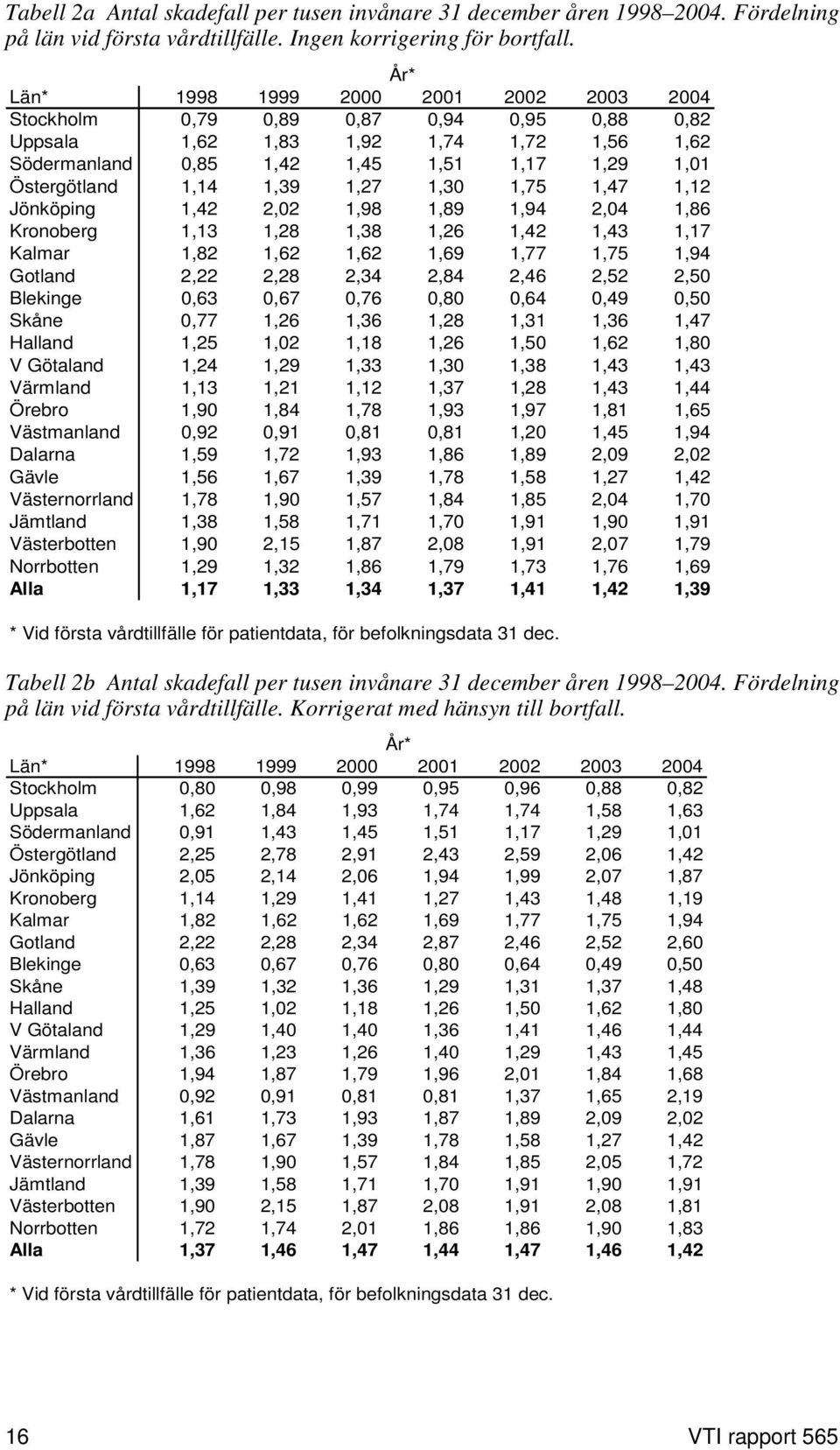 1,39 1,27 1,30 1,75 1,47 1,12 Jönköping 1,42 2,02 1,98 1,89 1,94 2,04 1,86 Kronoberg 1,13 1,28 1,38 1,26 1,42 1,43 1,17 Kalmar 1,82 1,62 1,62 1,69 1,77 1,75 1,94 Gotland 2,22 2,28 2,34 2,84 2,46 2,52