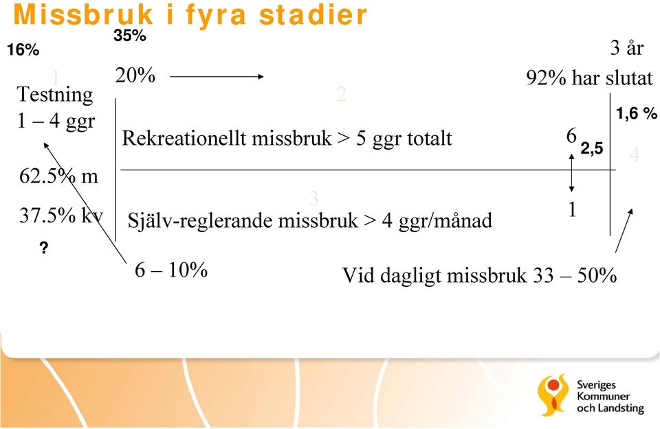 35% 3 år 20% 2 92% har slutat Rekreationellt missbruk >