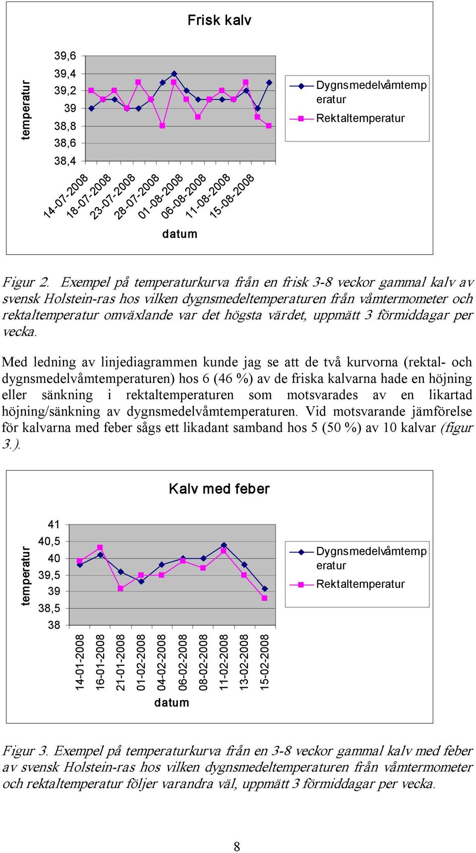 uppmätt 3 förmiddagar per vecka.