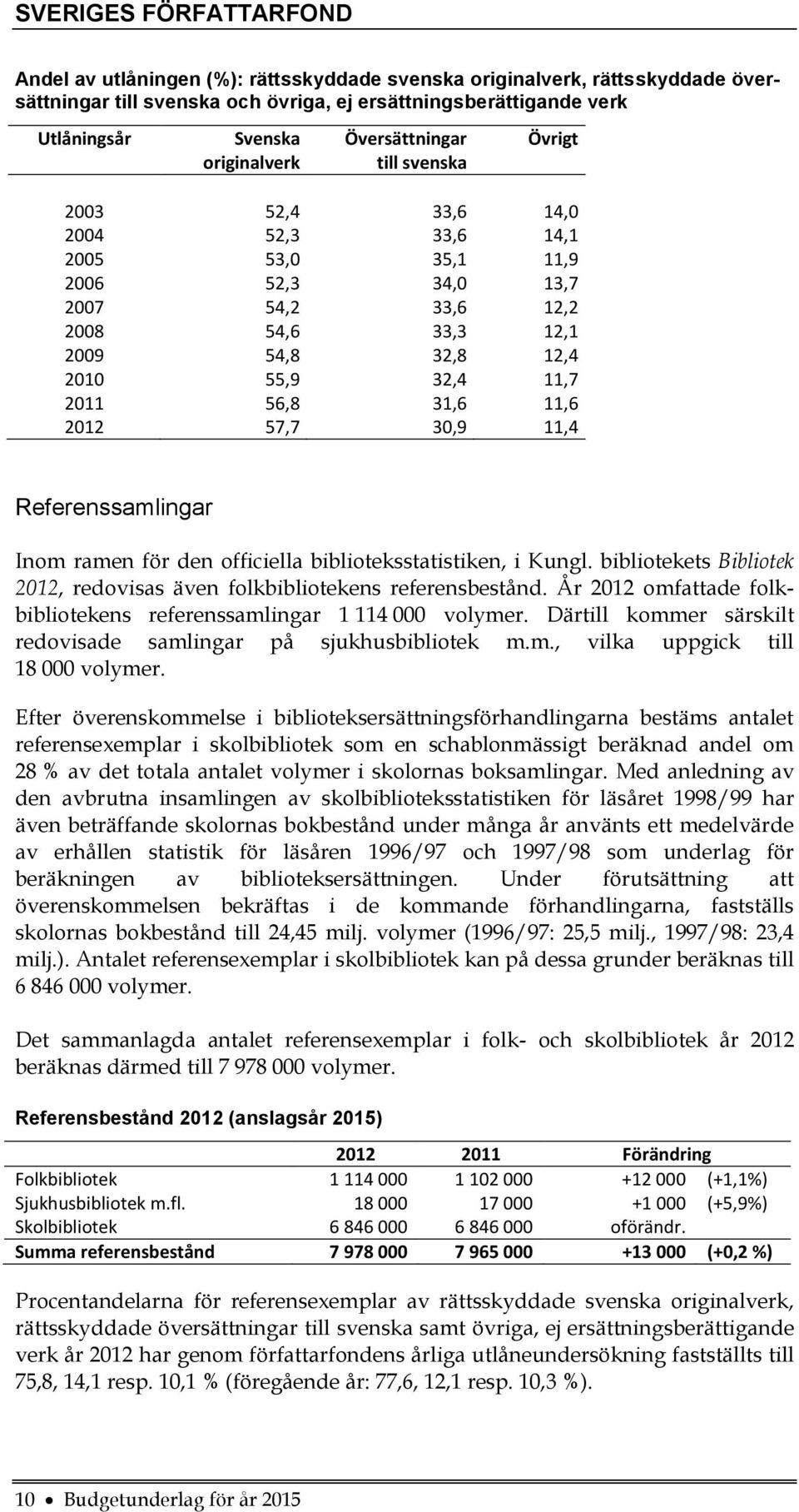 57,7 30,9 11,4 Referenssamlingar Inom ramen för den officiella biblioteksstatistiken, i Kungl. bibliotekets Bibliotek 2012, redovisas även folkbibliotekens referensbestånd.