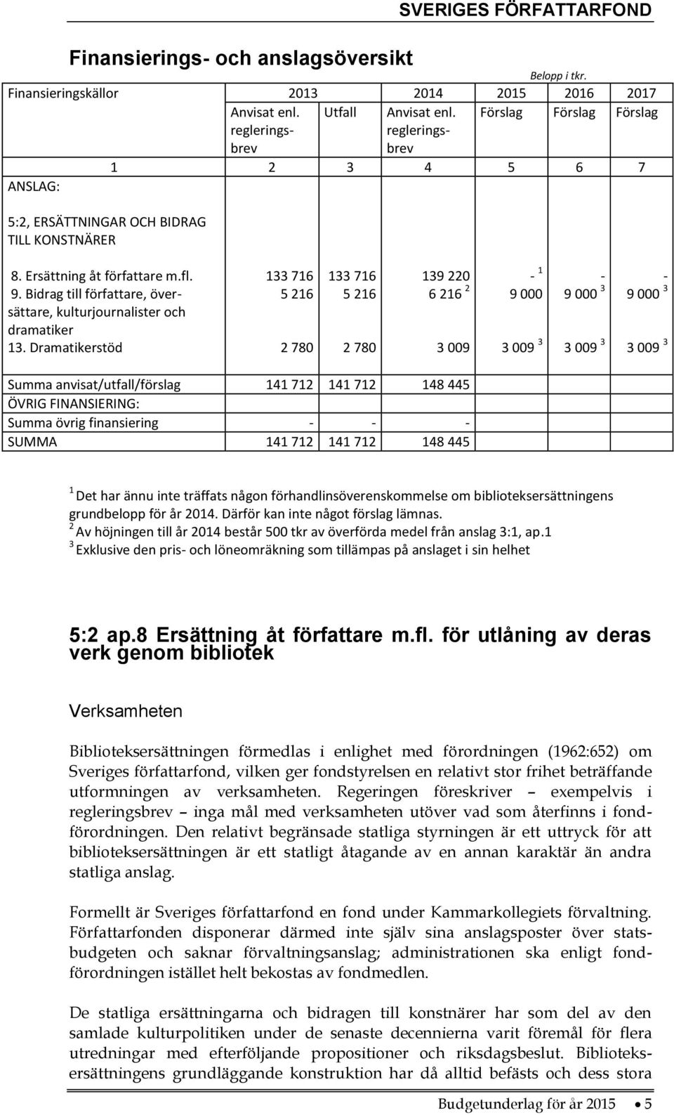 Bidrag till författare, översättare, kulturjournalister och dramatiker 13.