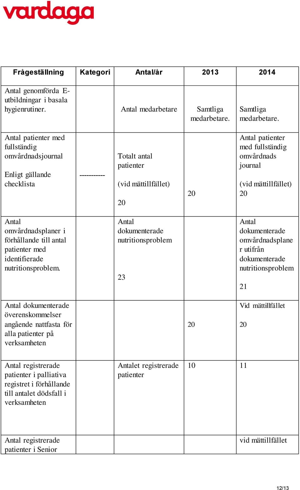 Antal patienter med fullständig omvårdnadsjournal Enligt gällande checklista ----------- Totalt antal patienter (vid mättillfället) 20 20 Antal patienter med fullständig omvårdnads journal (vid