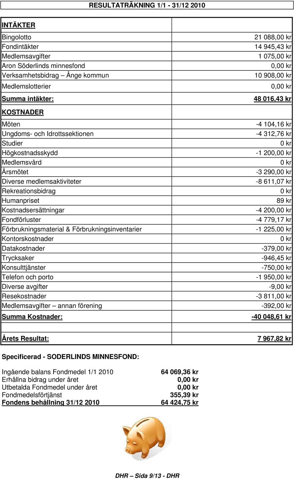 Förbrukningsinventarier Kontorskostnader Datakostnader Trycksaker Konsulttjänster Telefon och porto Diverse avgifter Resekostnader Medlemsavgifter annan förening Summa Kostnader: 21 088,00 kr 14