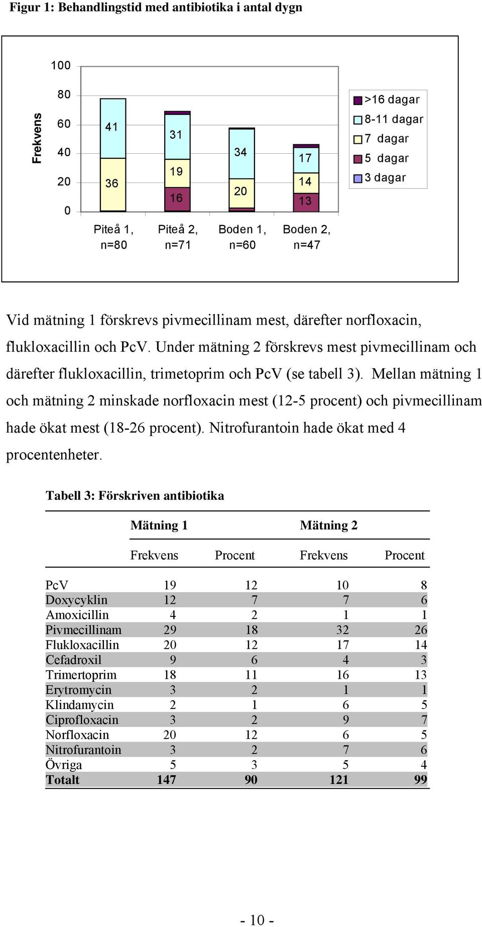 Under mätning 2 förskrevs mest pivmecillinam och därefter flukloxacillin, trimetoprim och PcV (se tabell 3).
