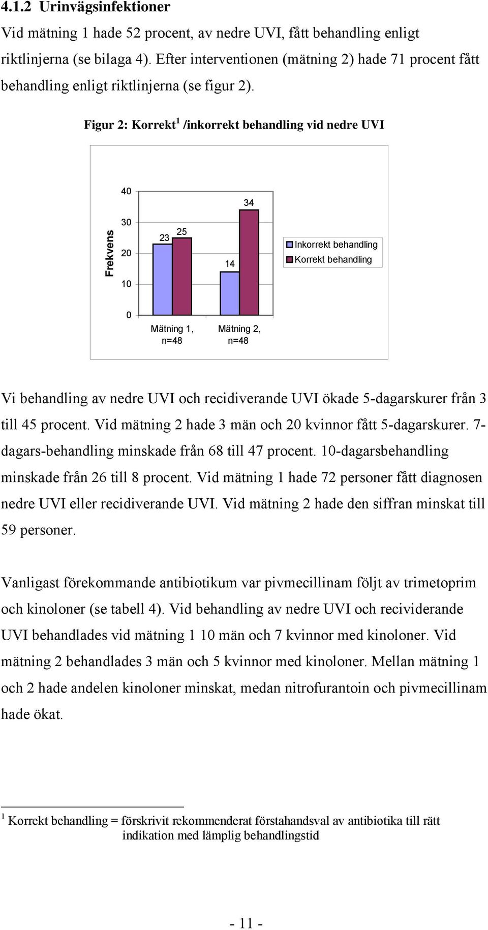 Figur 2: Korrekt 1 /inkorrekt behandling vid nedre UVI 40 34 Frekvens 30 20 10 23 25 14 Inkorrekt behandling Korrekt behandling 0 Mätning 1, n=48 Mätning 2, n=48 Vi behandling av nedre UVI och