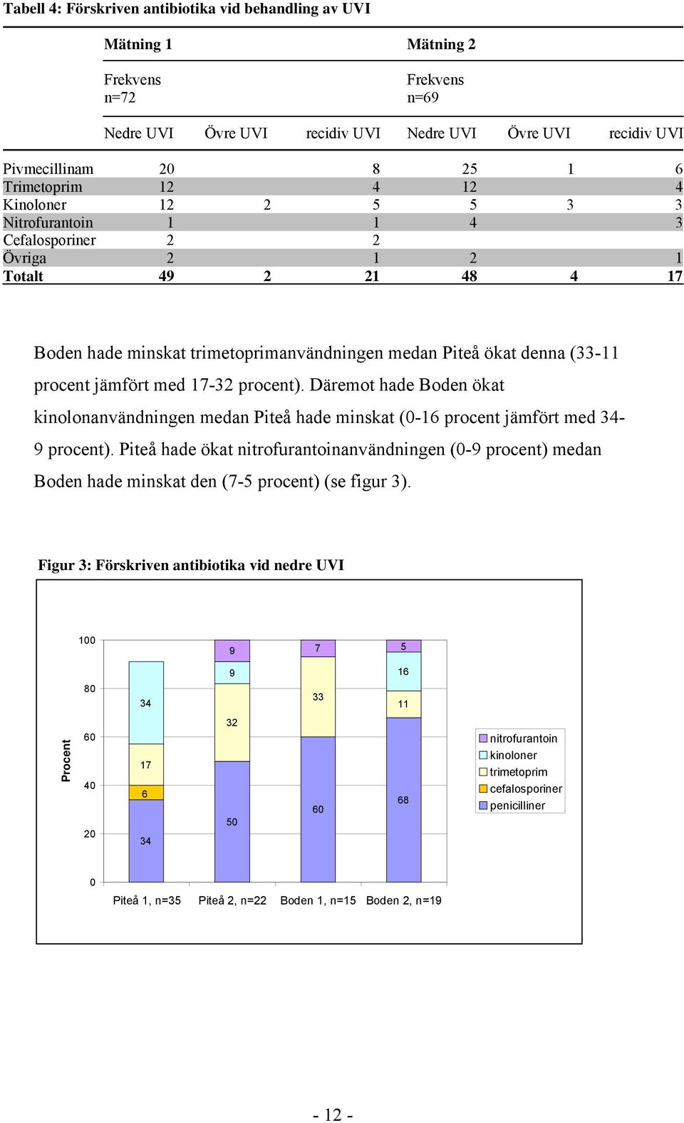 procent jämfört med 17-32 procent). Däremot hade Boden ökat kinolonanvändningen medan Piteå hade minskat (0-16 procent jämfört med 34-9 procent).