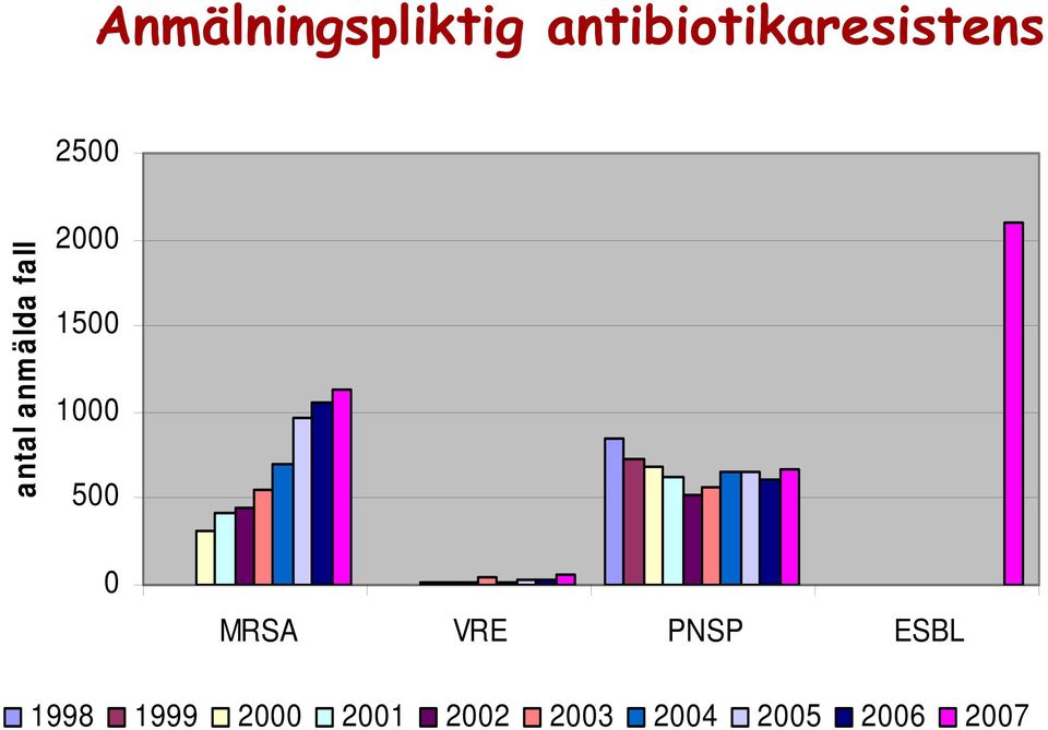 anmälda fall 2000 1500 1000 500 0