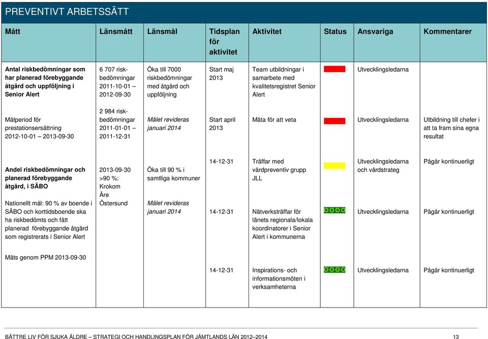 Mätperiod för prestationsersättning 2012-10-01 2013-09-30 2 984 riskbedömningar 2011-01-01 2011-12-31 Målet revideras januari 2014 Start april 2013 Mäta för att veta Utvecklingsledarna Utbildning