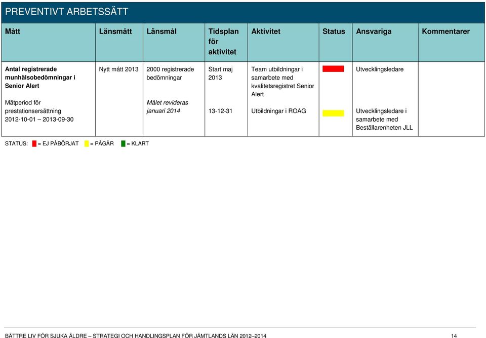 maj 2013 13-12-31 Team utbildningar i samarbete med kvalitetsregistret Senior Alert Utbildningar i ROAG Utvecklingsledare Utvecklingsledare i