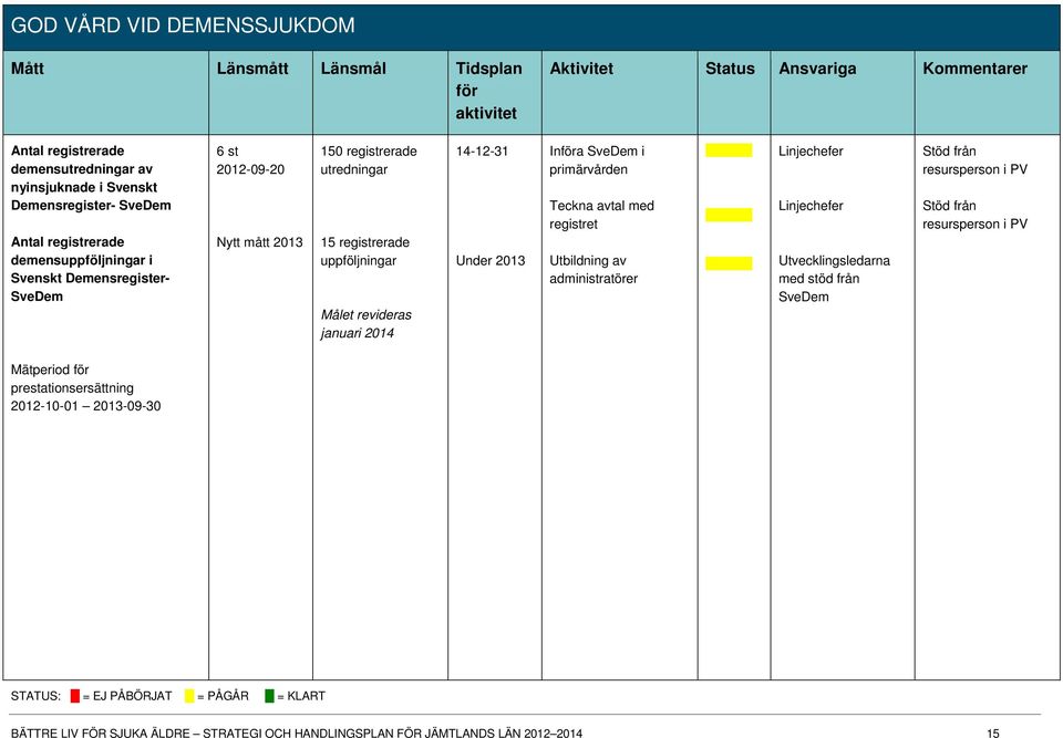 Under 2013 Införa SveDem i primärvården Teckna avtal med registret Utbildning av administratörer Linjechefer Linjechefer Utvecklingsledarna med stöd från SveDem Stöd från resursperson i PV Stöd från