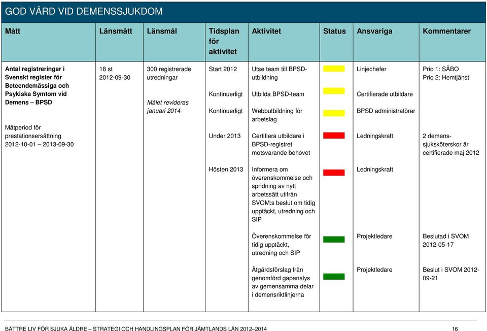 team till BPSDutbildning Utbilda BPSD-team Webbutbildning för arbetslag Certifiera utbildare i BPSD-registret motsvarande behovet Linjechefer Certifierade utbildare BPSD administratörer Prio 1: SÄBO