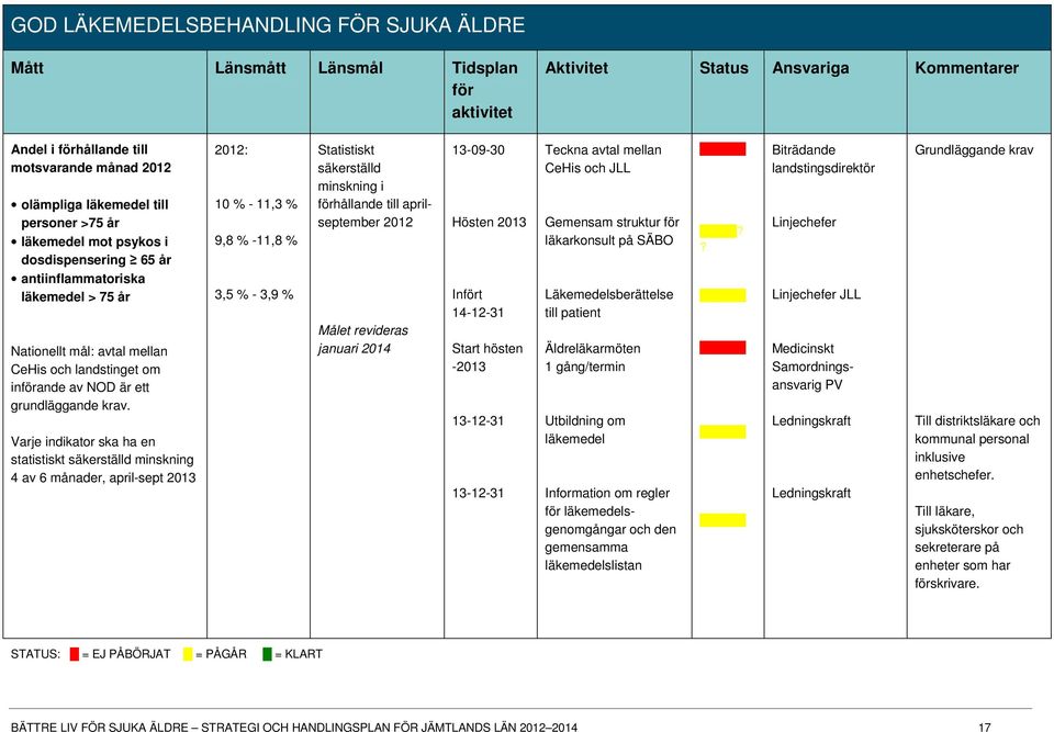 Varje indikator ska ha en statistiskt säkerställd minskning 4 av 6 månader, april-sept 2013 2012: 10 % - 11,3 % 9,8 % -11,8 % 3,5 % - 3,9 % Statistiskt säkerställd minskning i förhållande till