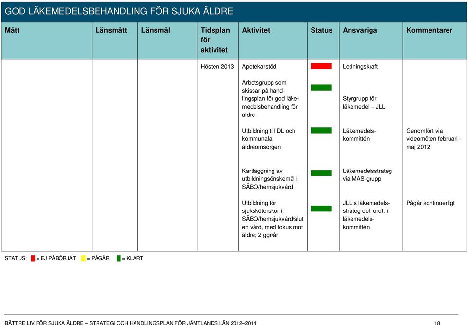 2012 Kartläggning av utbildningsönskemål i SÄBO/hemsjukvård Läkemedelsstrateg via MAS-grupp Utbildning för sjuksköterskor i SÄBO/hemsjukvård/slut en vård, med fokus mot äldre; 2 ggr/år