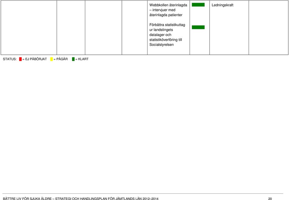 Socialstyrelsen STATUS: O = EJ PÅBÖRJAT O = PÅGÅR O = KLART BÄTTRE LIV