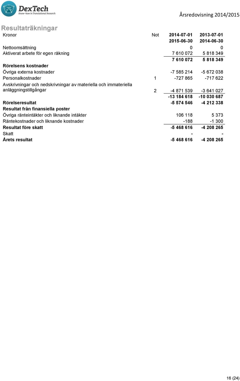 anläggningstillgångar 2-4 871 539-3 641 027-13 184 618-10 030 687 Rörelseresultat -5 574 546-4 212 338 Resultat från finansiella poster Övriga ränteintäkter och