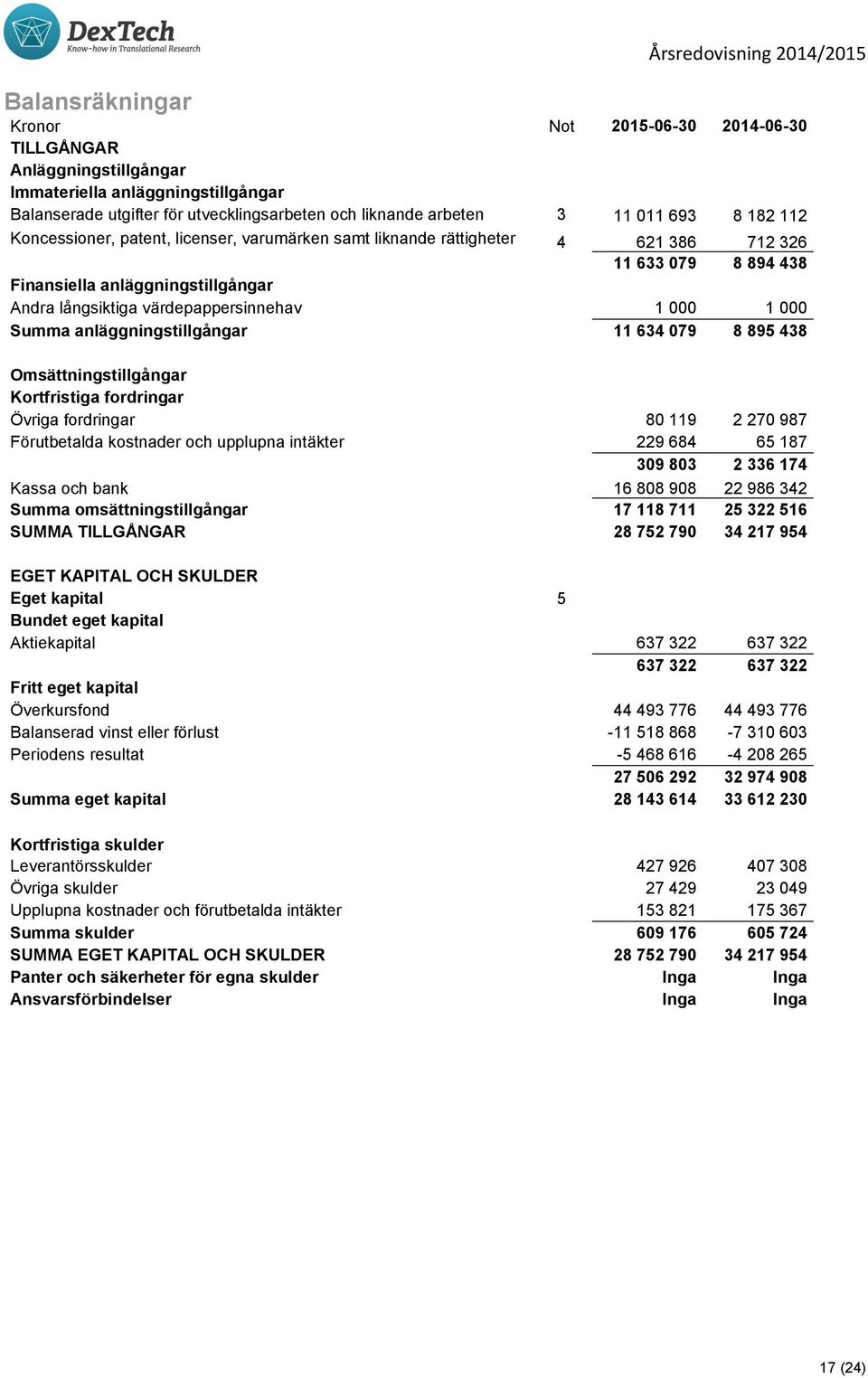 Summa anläggningstillgångar 11 634 079 8 895 438 Omsättningstillgångar Kortfristiga fordringar Övriga fordringar 80 119 2 270 987 Förutbetalda kostnader och upplupna intäkter 229 684 65 187 309 803 2