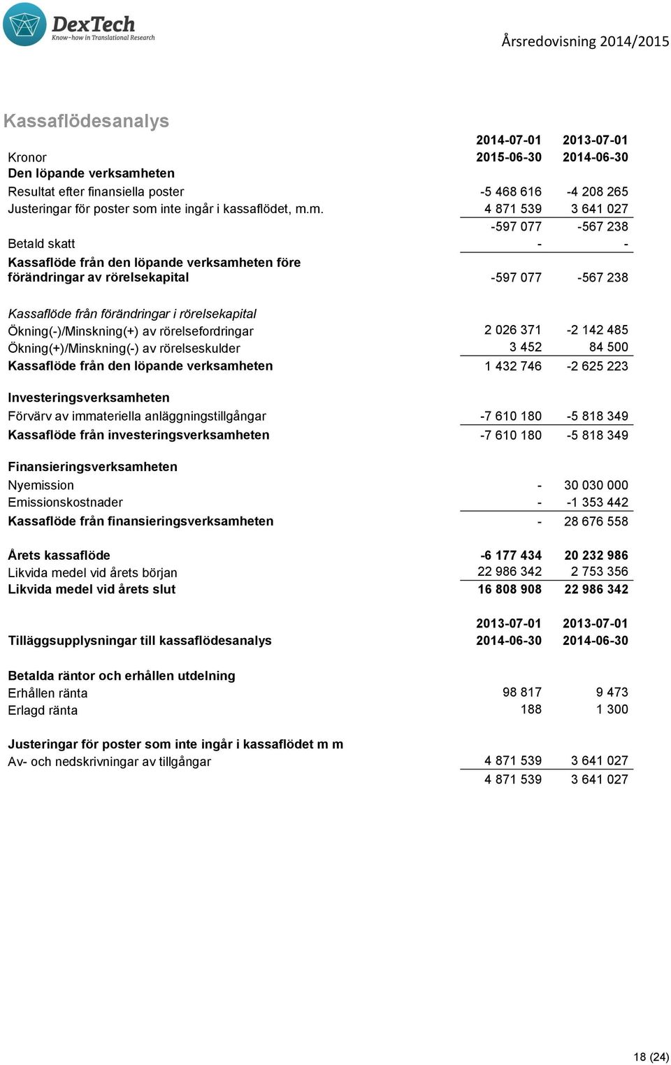 m. 4 871 539 3 641 027-597 077-567 238 Betald skatt - - Kassaflöde från den löpande verksamheten före förändringar av rörelsekapital -597 077-567 238 Kassaflöde från förändringar i rörelsekapital