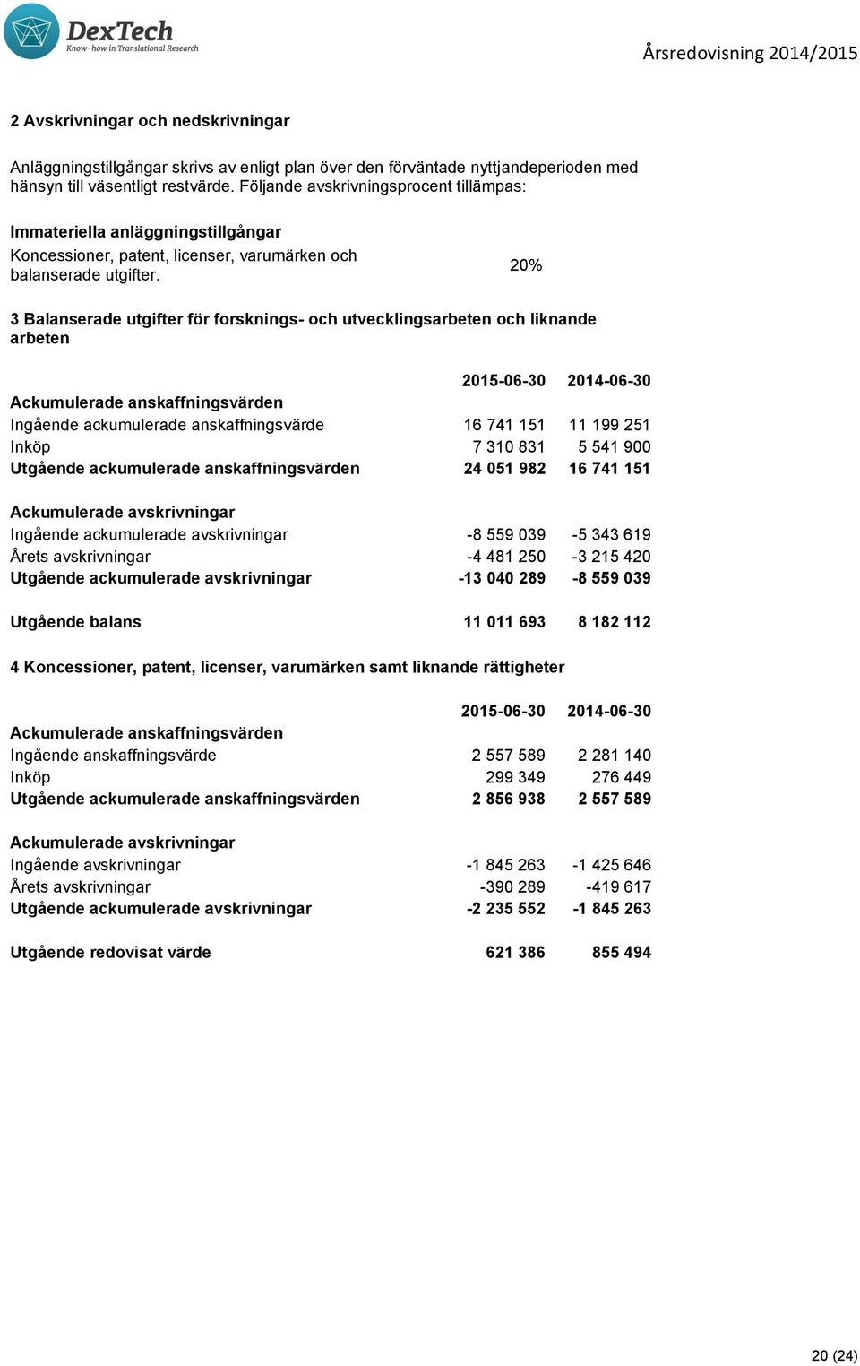 20% 3 Balanserade utgifter för forsknings- och utvecklingsarbeten och liknande arbeten 2015-06-30 2014-06-30 Ackumulerade anskaffningsvärden Ingående ackumulerade anskaffningsvärde 16 741 151 11 199