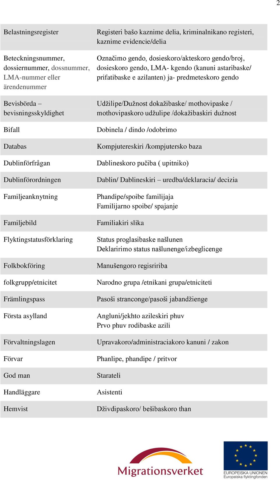 registeri, kaznime evidencie/delia Označimo gendo, dosieskoro/akteskoro gendo/broj, dosieskoro gendo, LMA- kgendo (kanuni astaribaske/ prifatibaske e azilanten) ja- predmeteskoro gendo