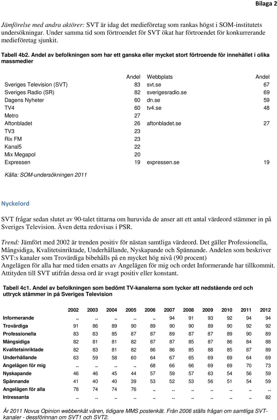 Andel av befolkningen som har ett ganska eller mycket stort förtroende för innehållet i olika massmedier Andel Webbplats Andel Sveriges Television (SVT) 83 svt.