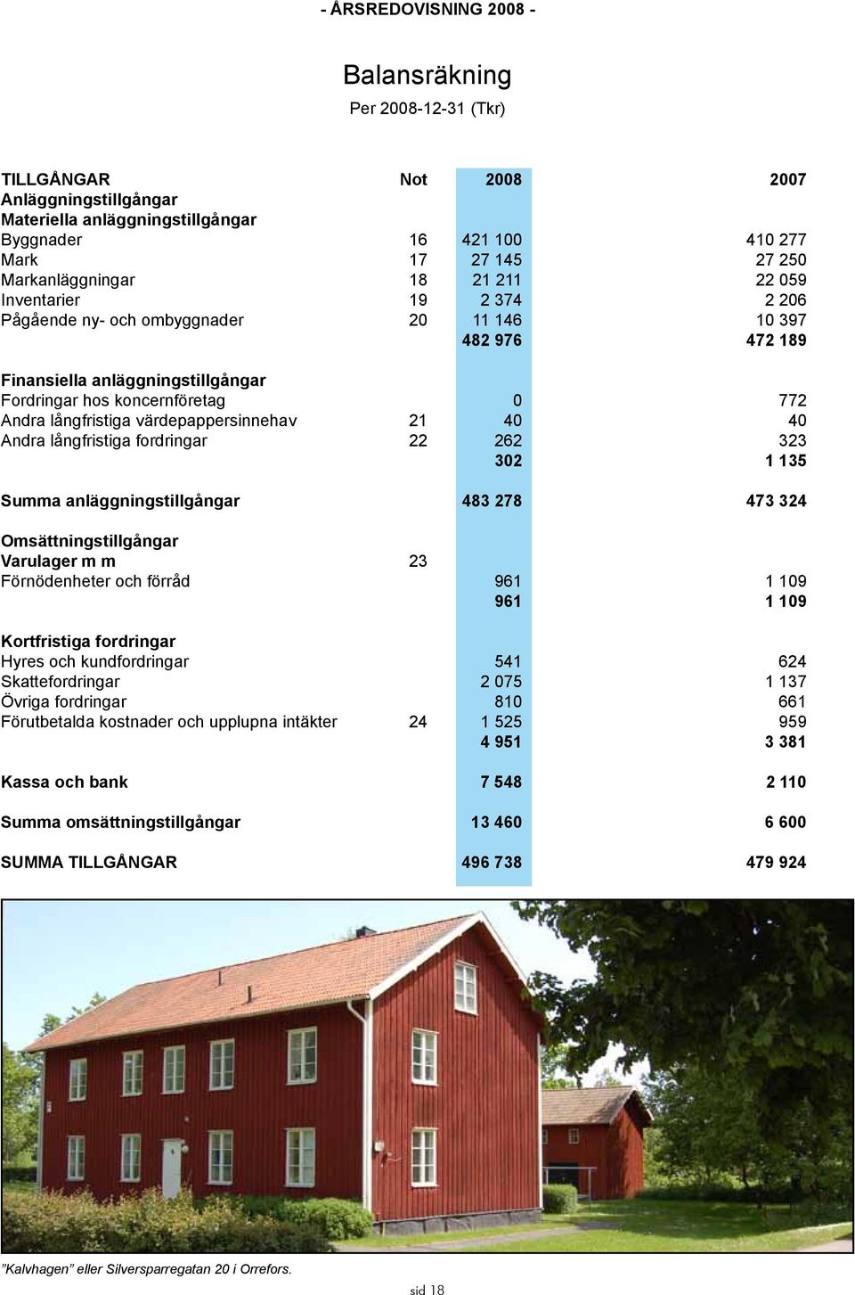 21 40 40 Andra långfristiga fordringar 22 262 323 302 1 135 Summa anläggningstillgångar 483 278 473 324 Omsättningstillgångar Varulager m m 23 Förnödenheter och förråd 961 1 109 961 1 109