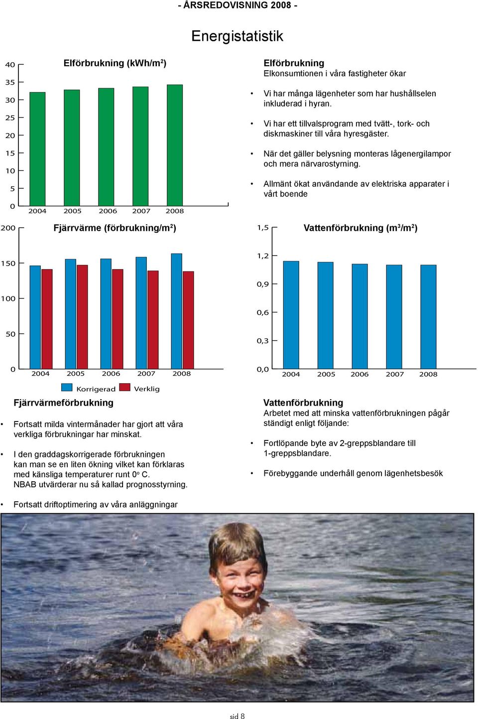 Allmänt ökat användande av elektriska apparater i vårt boende 200 Fjärrvärme (förbrukning/m 2 ) 1,5 Vattenförbrukning (m 3 /m 2 ) 150 1,2 0,9 100 0,6 50 0,3 0 2004 2005 2006 2007 2008 0,0 2004 2005