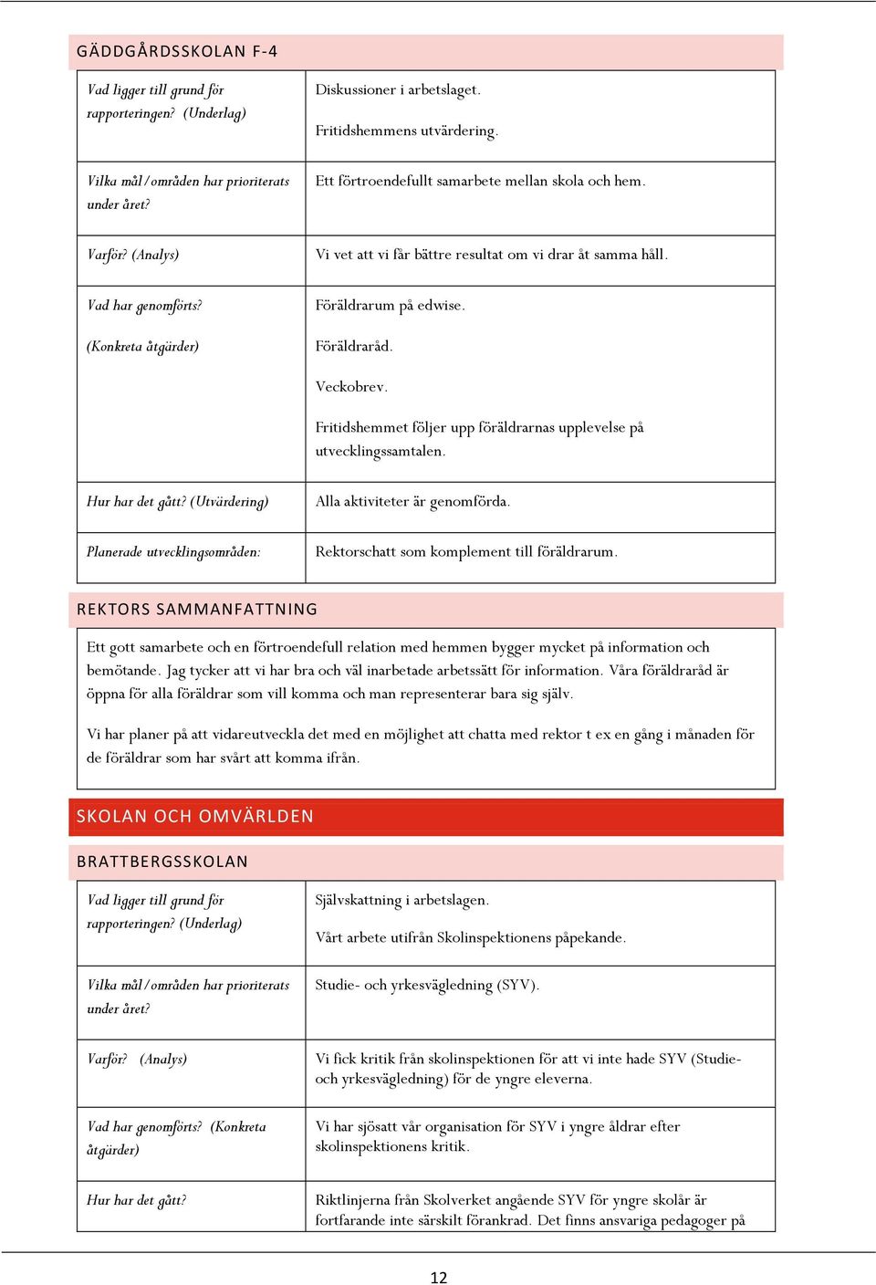 Hur har det gått? (Utvärdering) Alla aktiviteter är genomförda. Rektorschatt som komplement till föräldrarum.