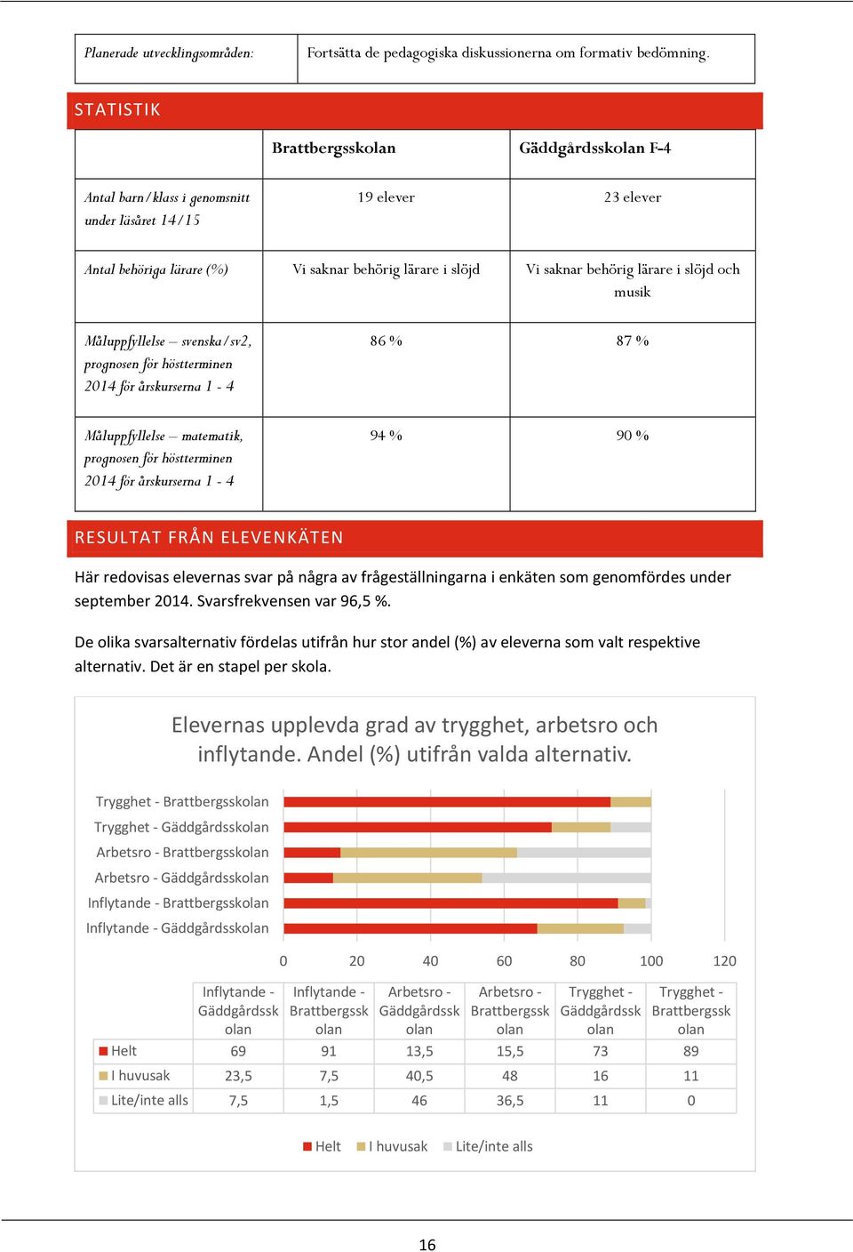 lärare i slöjd och musik Måluppfyllelse svenska/sv2, prognosen för höstterminen 2014 för årskurserna 1-4 86 % 87 % Måluppfyllelse matematik, prognosen för höstterminen 2014 för årskurserna 1-4 94 %