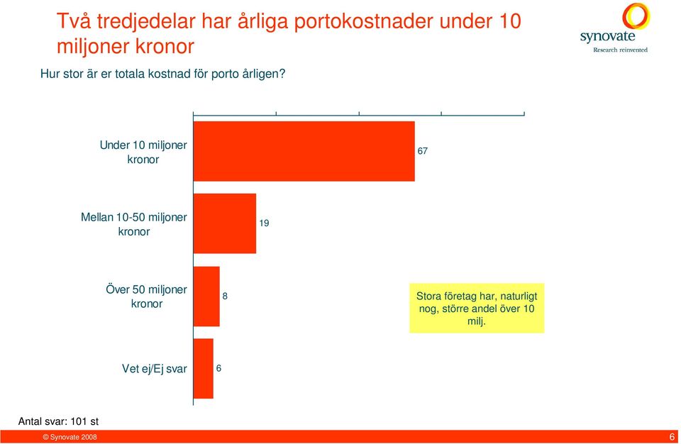 Under 10 miljoner kronor 67 Mellan 10-50 miljoner kronor 19 Över 50