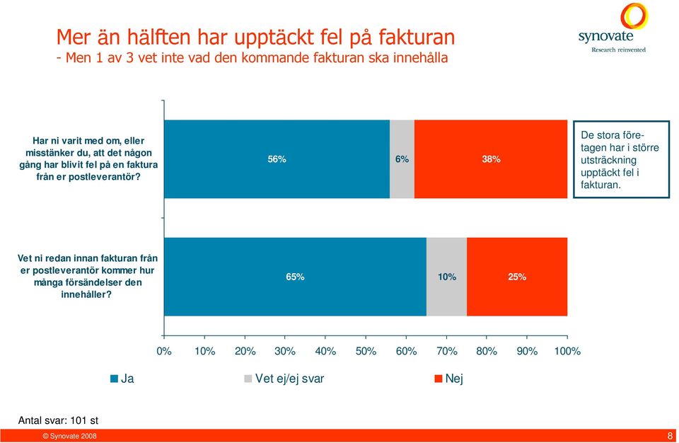 56% 6% 38% De stora företagen har i större utsträckning upptäckt fel i fakturan.