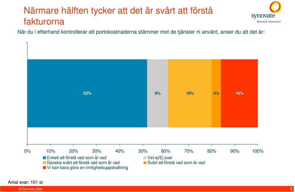 30% 40% 50% 60% 70% 80% 90% 100% Enkelt att förstå vad som är vad Vet ej/ej svar Ganska svårt att