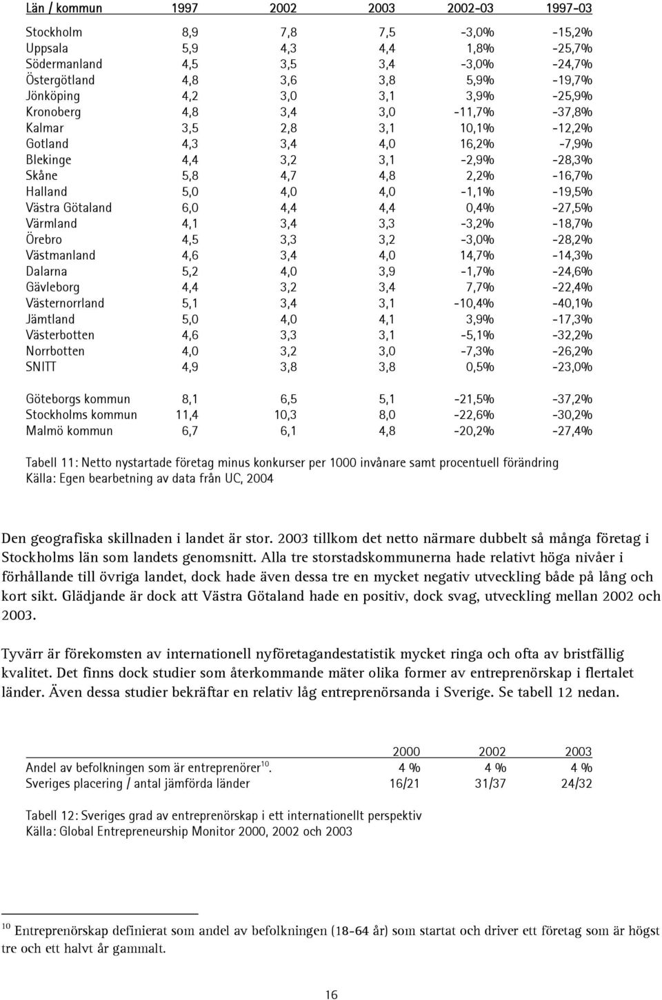 4,0-1,1% -19,5% Västra Götaland 6,0 4,4 4,4 0,4% -27,5% Värmland 4,1 3,4 3,3-3,2% -18,7% Örebro 4,5 3,3 3,2-3,0% -28,2% Västmanland 4,6 3,4 4,0 14,7% -14,3% Dalarna 5,2 4,0 3,9-1,7% -24,6% Gävleborg