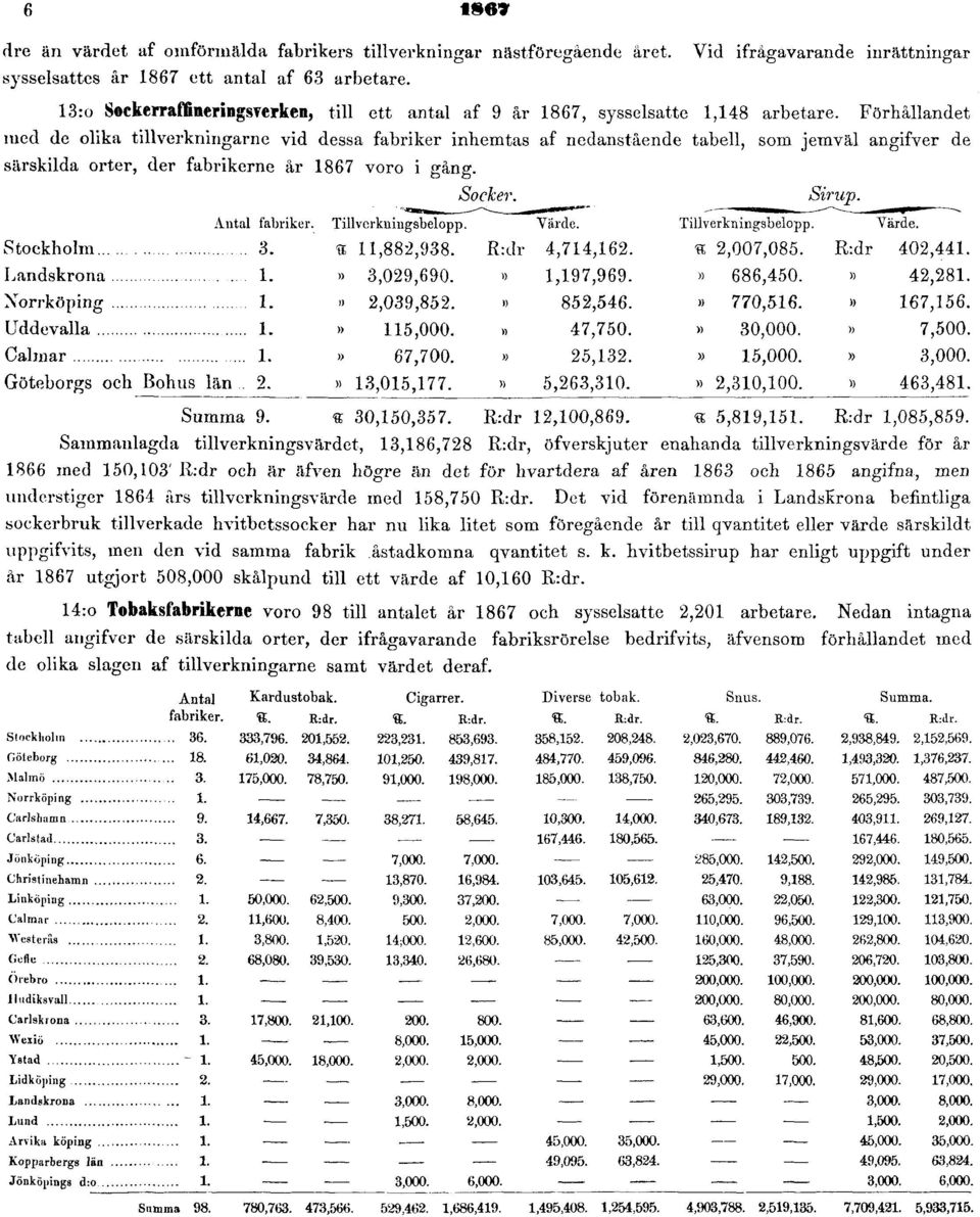 Förhållandet med de olika tillverkningarne vid dessa fabriker inhemtas af nedanstående tabell, som jemväl angifver de särskilda orter, der fabrikerne år 1867 voro i gång.