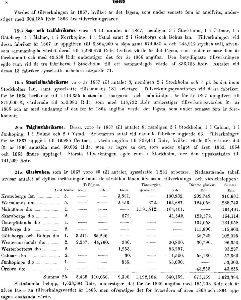 Tillverkningen vid dessa fabriker år 1867 är uppgifven till 6,864,960 % såpa samt 574,980 «och 243,912 stycken tvål, äfvensom sammanlagda värdet deraf till 1,299,429 R:dr, hvilket värde är det