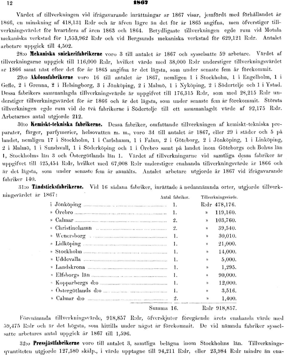 Betydligaste tillverkningen egde rum vid Motala mekaniska verkstad för 1,553,962 R:dr oeh vid Bergsunds mekaniska verkstad för 629,121 R:dr. Antalet arbetare uppgick till 4,502.